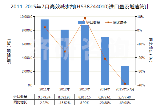 2011-2015年7月高效減水劑(HS38244010)進(jìn)口量及增速統(tǒng)計(jì) 2011-2015年7月高效減水劑(HS38244010)進(jìn)口量及增速統(tǒng)計(jì)